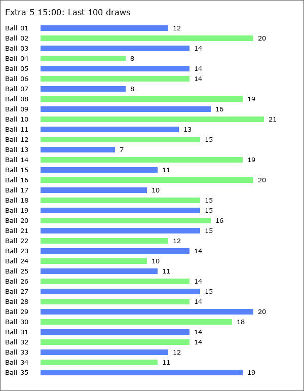 Extra 5 15:00 Statistics