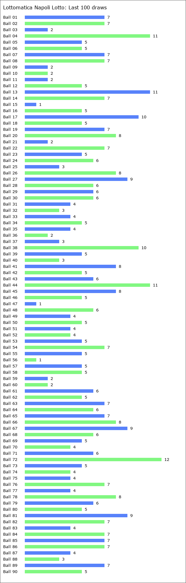 Lottomatica Napoli Lotto Statistics