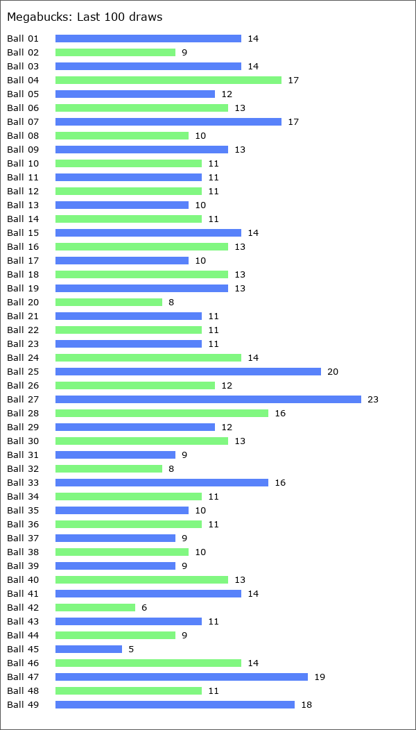 Megabucks Statistics