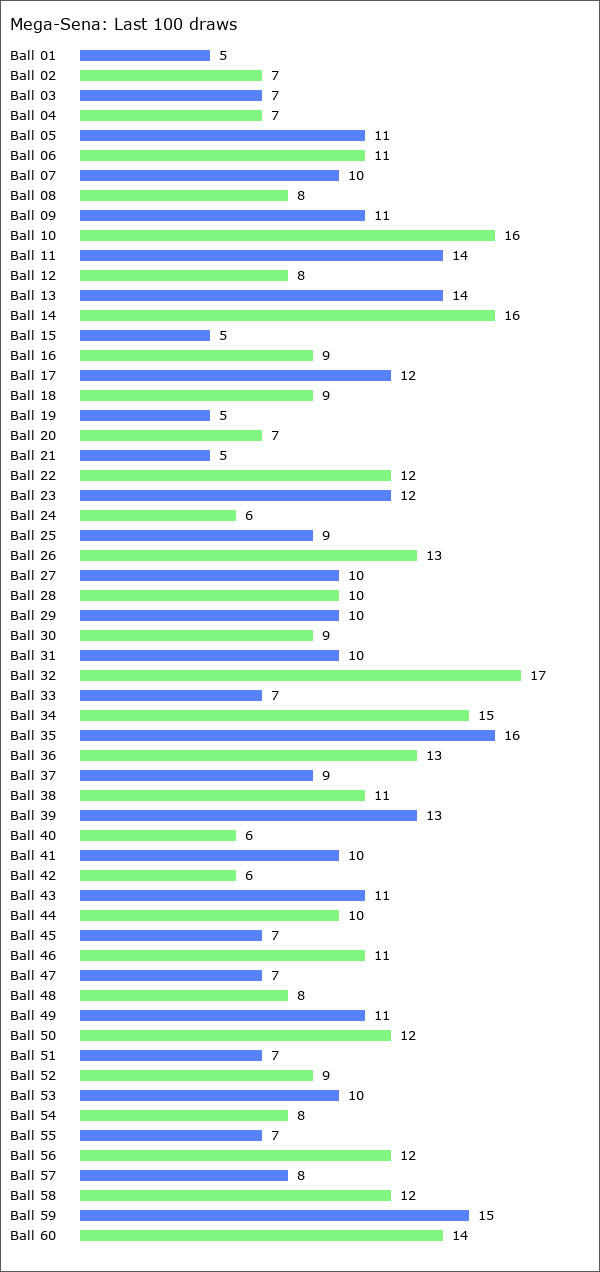 Mega-Sena Statistics