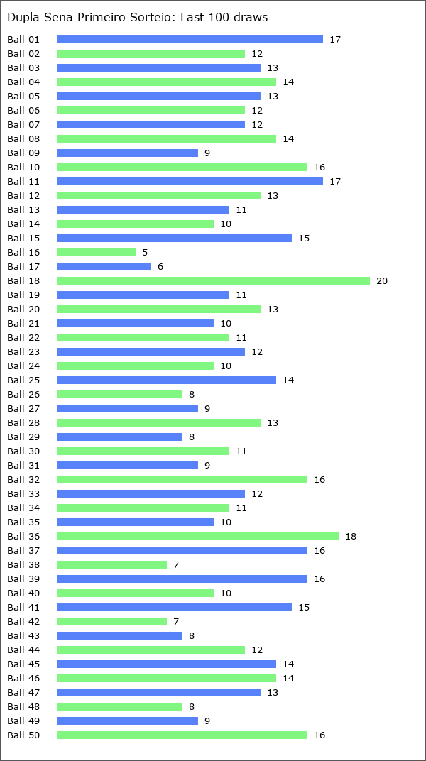 Dupla Sena Primeiro Sorteio Statistics