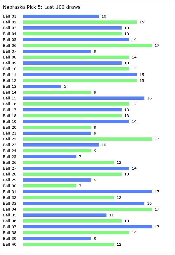 Nebraska Pick 5 Statistics