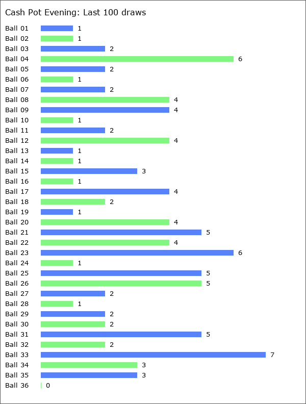 Cash Pot Evening Statistics