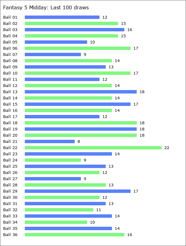 Fantasy 5 Midday Statistics