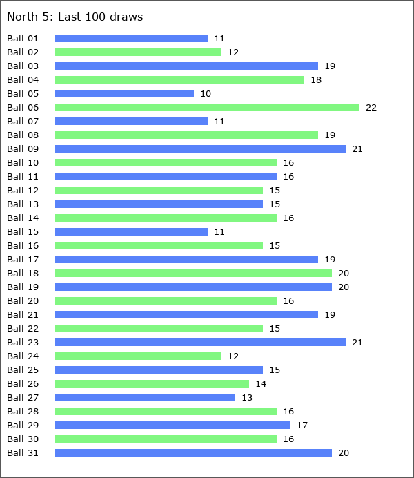 North 5 Statistics