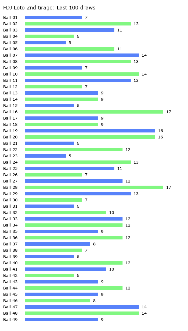 FDJ Loto 2nd tirage Statistics