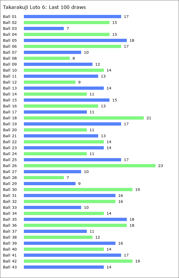 Takarakuji Loto 6 Statistics