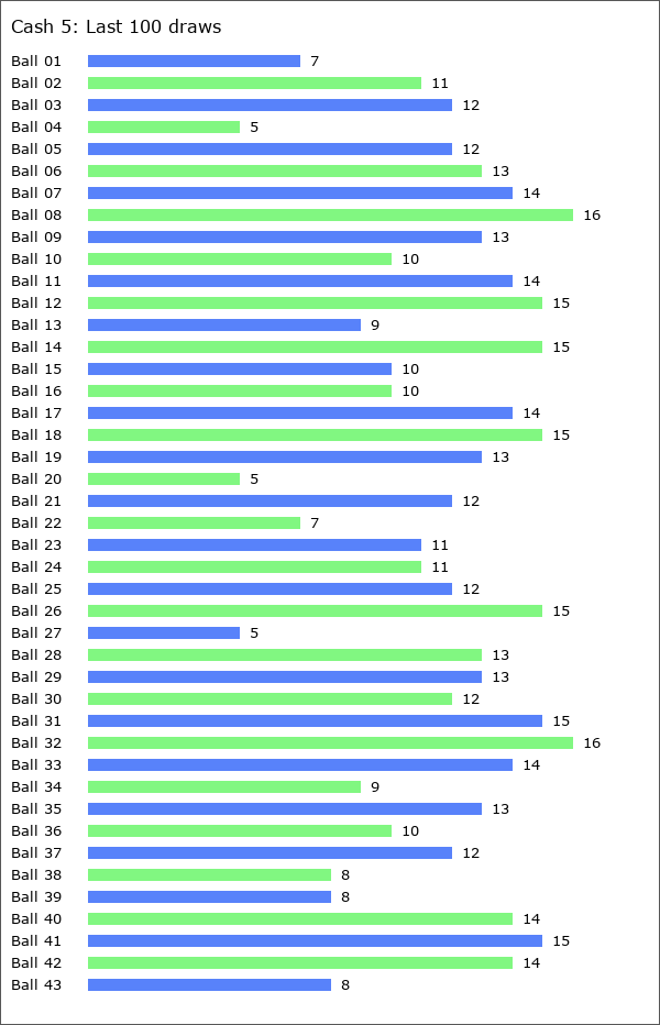 Cash 5 Statistics