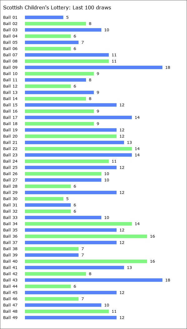 Scottish Children's Lottery Statistics