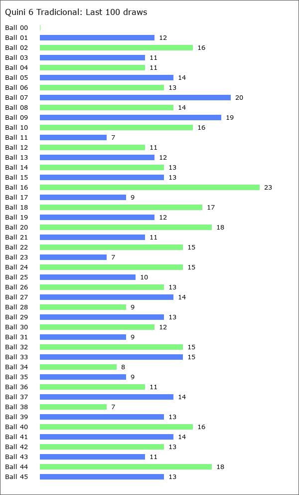 Quini 6 Tradicional Statistics