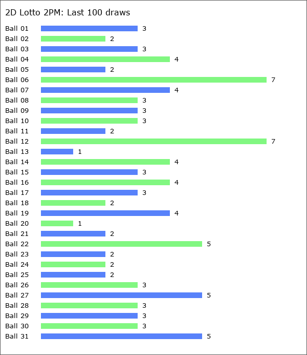 2D Lotto 2PM Statistics