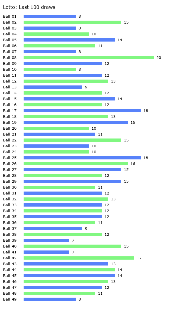 Lotto Statistics