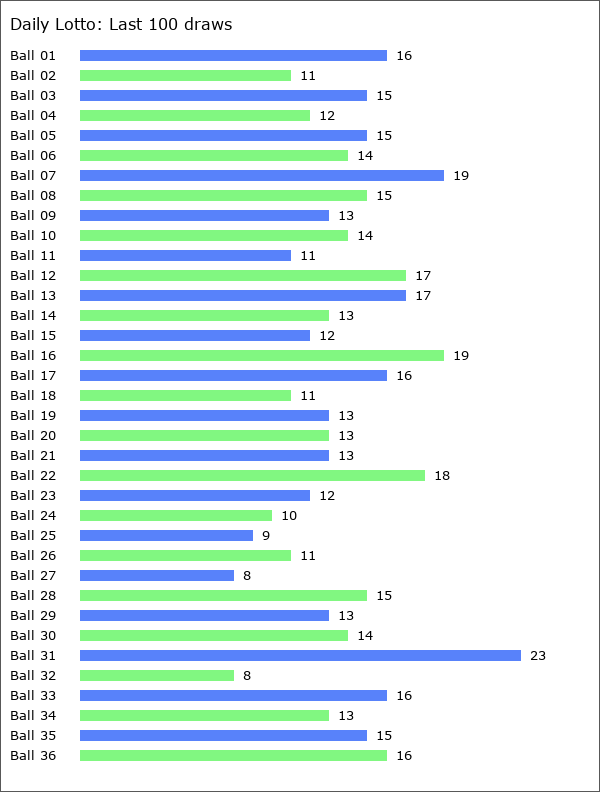 Daily Lotto Statistics