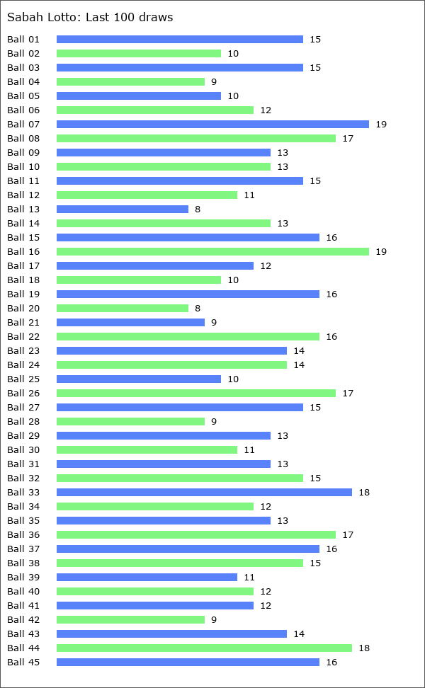 Sabah Lotto Statistics