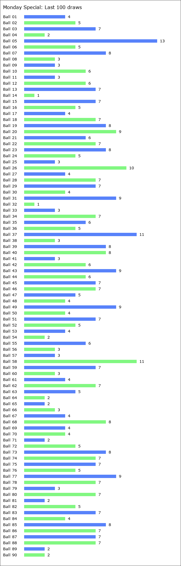 Monday Special Statistics