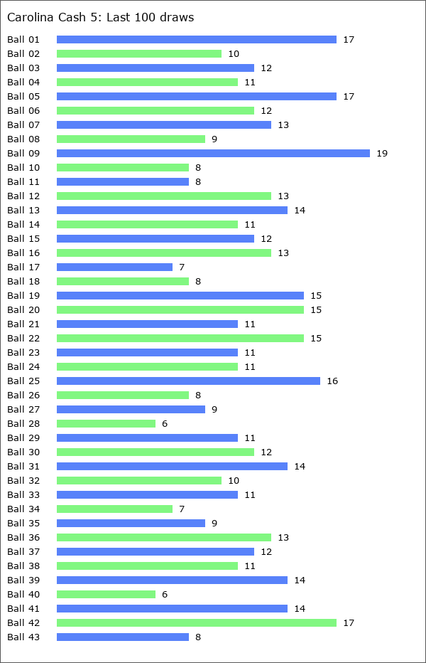 Carolina Cash 5 Statistics