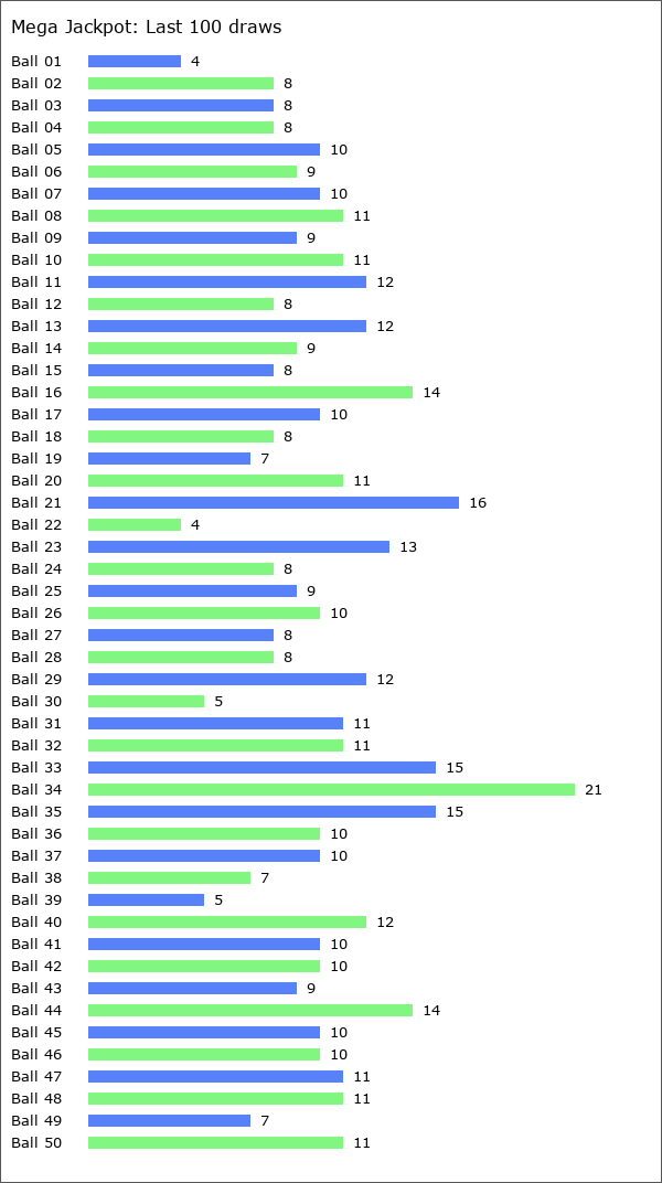 Mega Jackpot Statistics