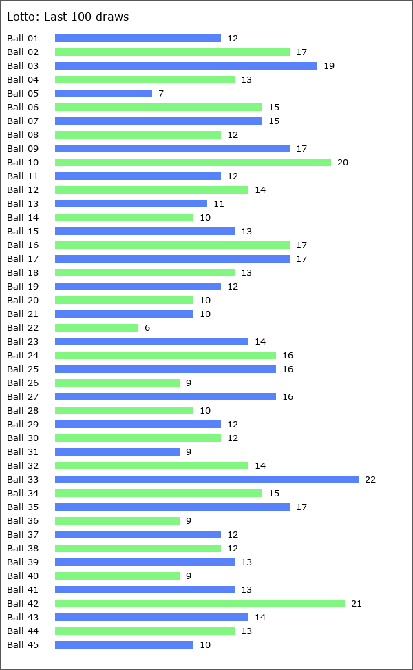 Lotto Statistics