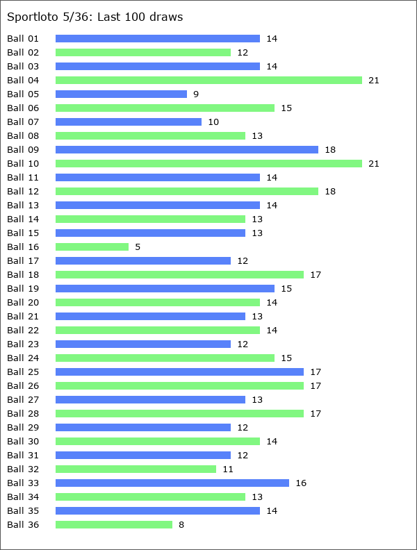 Sportloto 5/36 Statistics