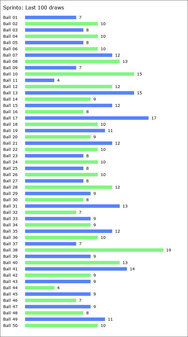 Sprinto Statistics