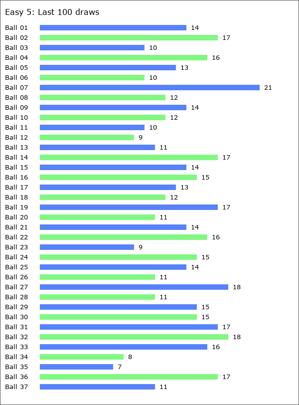 Easy 5 Statistics