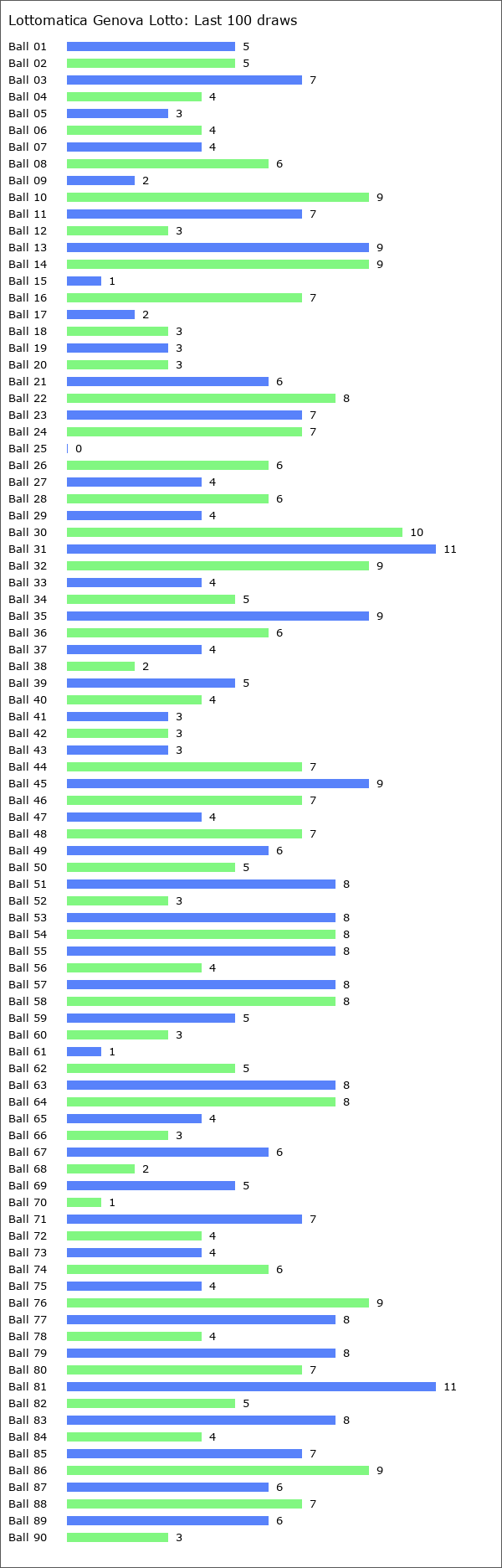Lottomatica Genova Lotto Statistics