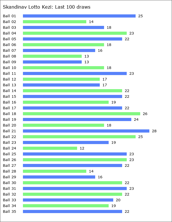 Skandinav Lotto Kezi Statistics