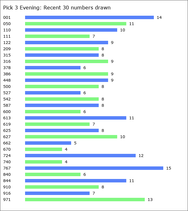 Pick 3 Evening Statistics