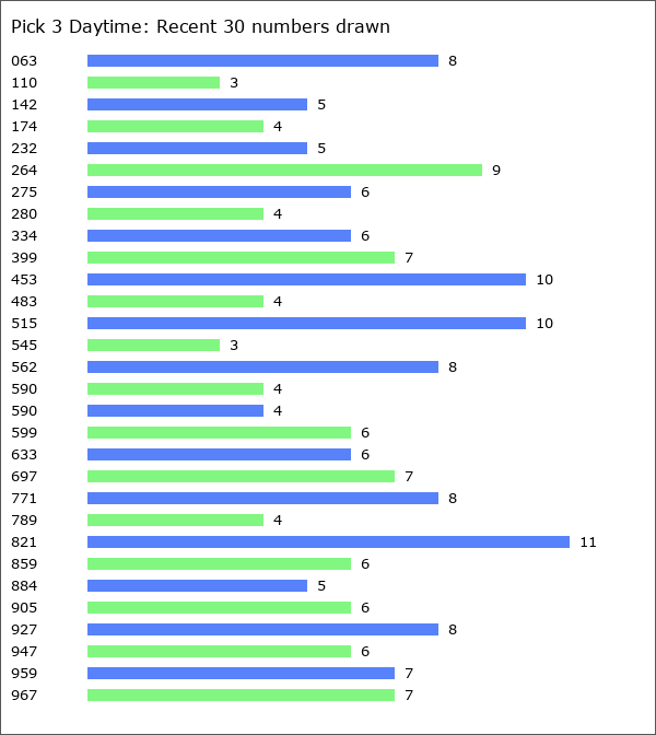 Pick 3 Daytime Statistics