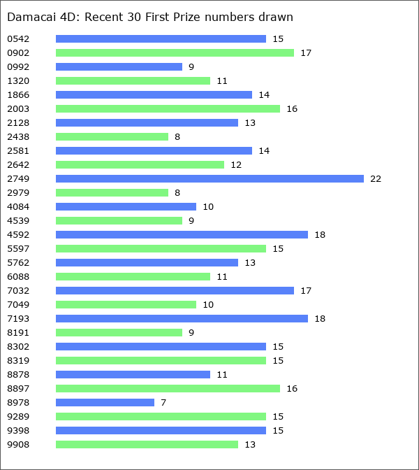 Damacai 4D Statistics