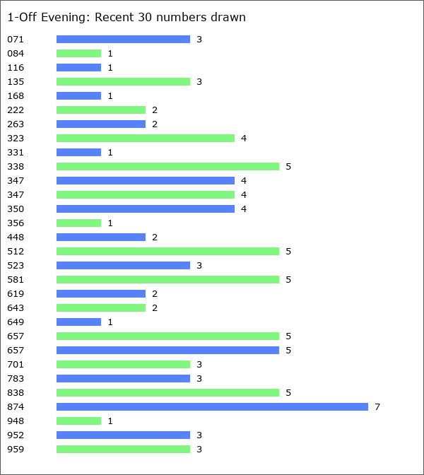 1-Off Evening Statistics