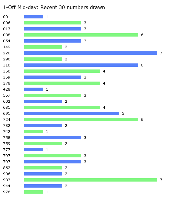 1-Off Mid-day Statistics