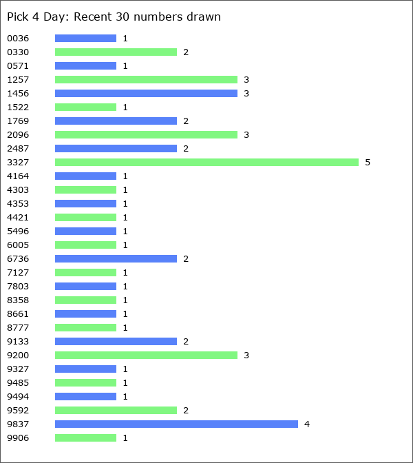 Pick 4 Day Statistics