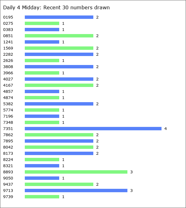 Daily 4 Midday Statistics