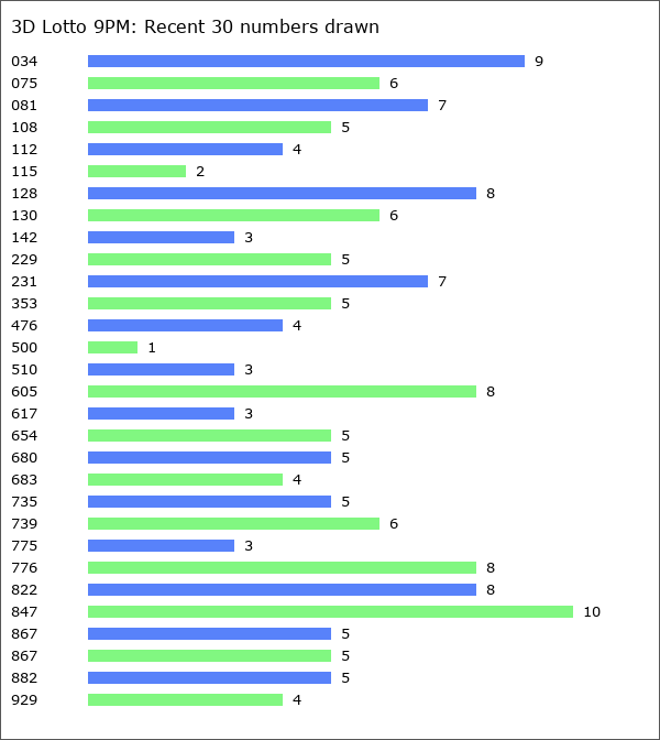 3D Lotto 9PM Statistics