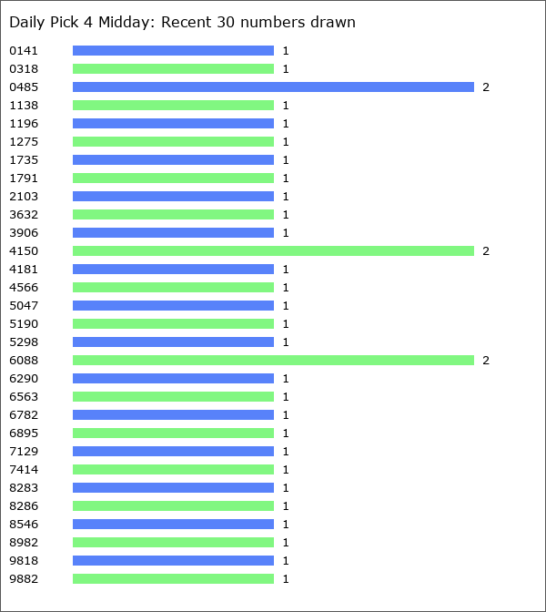 Daily Pick 4 Midday Statistics