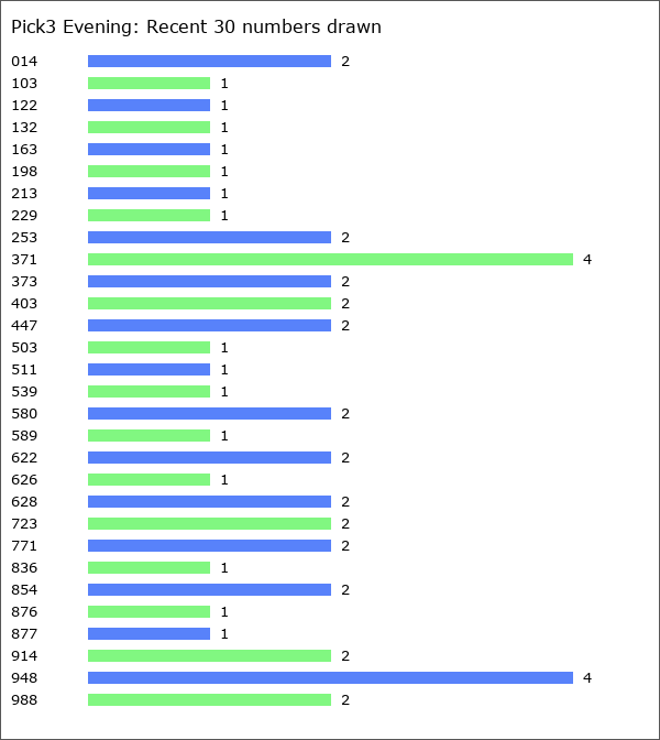 Pick3 Evening Statistics