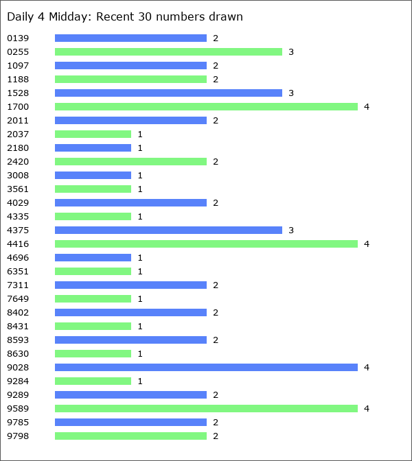 Daily 4 Midday Statistics