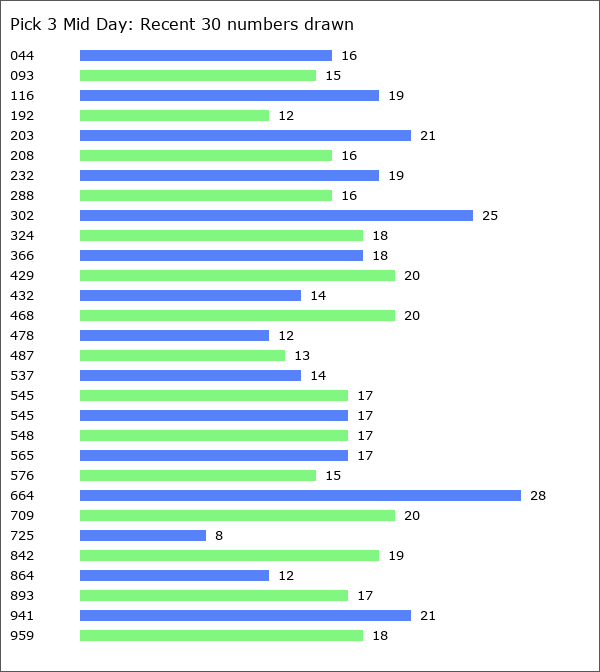 Pick 3 Mid Day Statistics