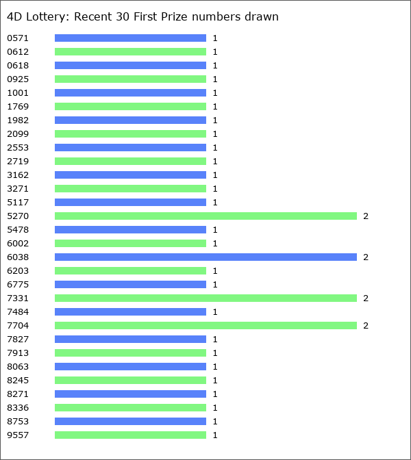 4D Lottery Statistics