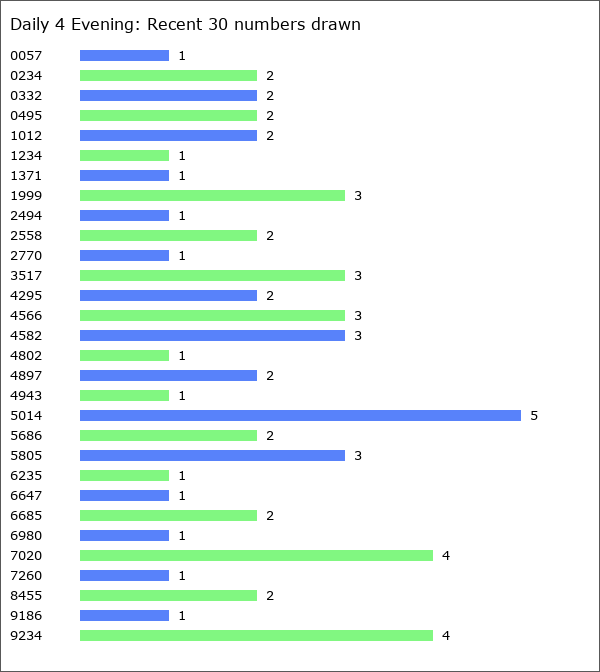 Daily 4 Evening Statistics