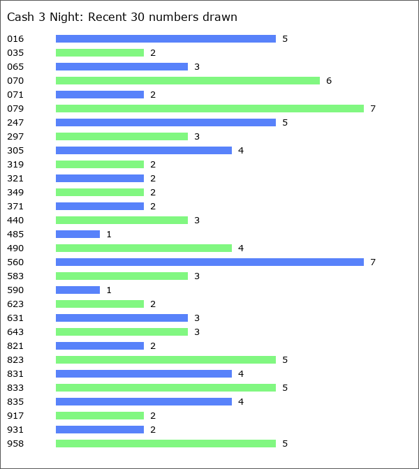 Cash 3 Night Statistics