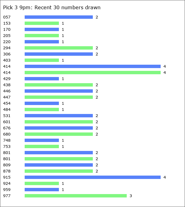 Pick 3 9pm Statistics