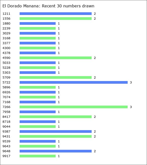 El Dorado Manana Statistics