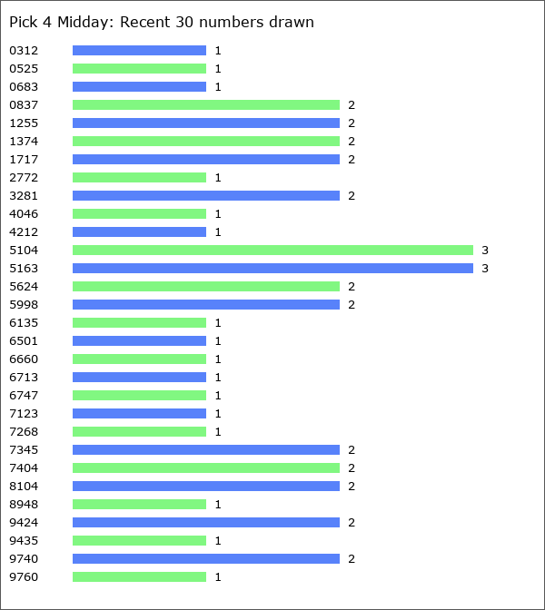 Pick 4 Midday Statistics