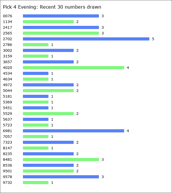 Pick 4 Evening Statistics