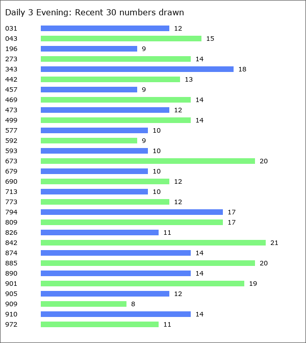 Daily 3 Evening Statistics