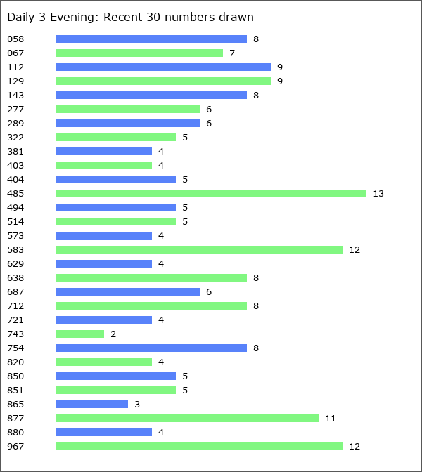 Daily 3 Evening Statistics