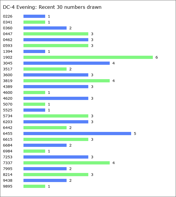 DC-4 Evening Statistics