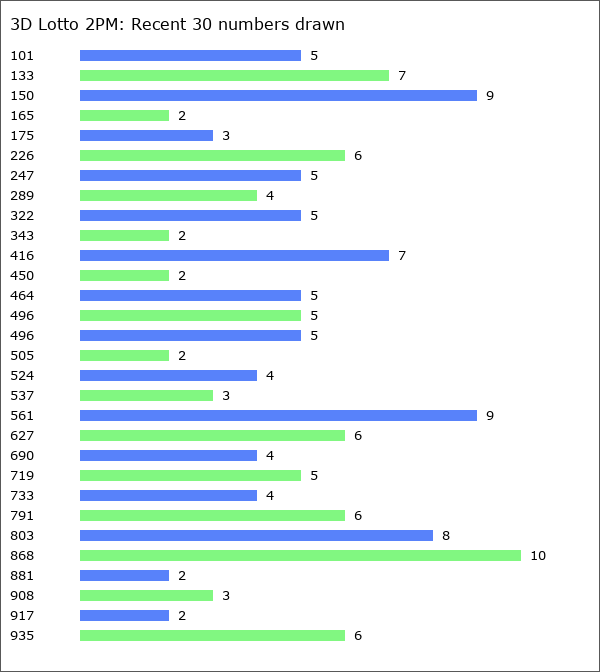 3D Lotto 2PM Statistics